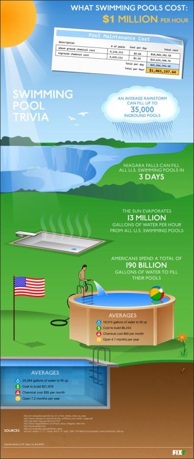 What Swimming Pools Cost Infographics